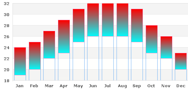 Average highs and lows