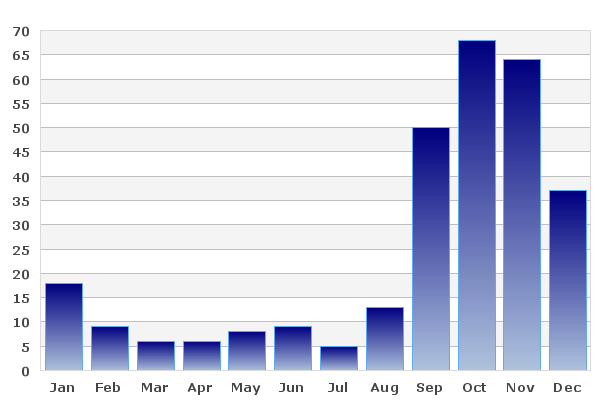 Average Monthly Rainfall