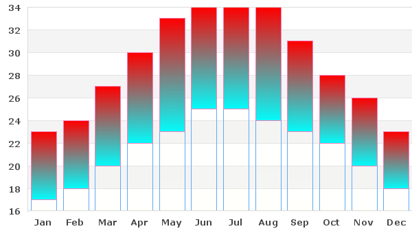 Average highs and lows